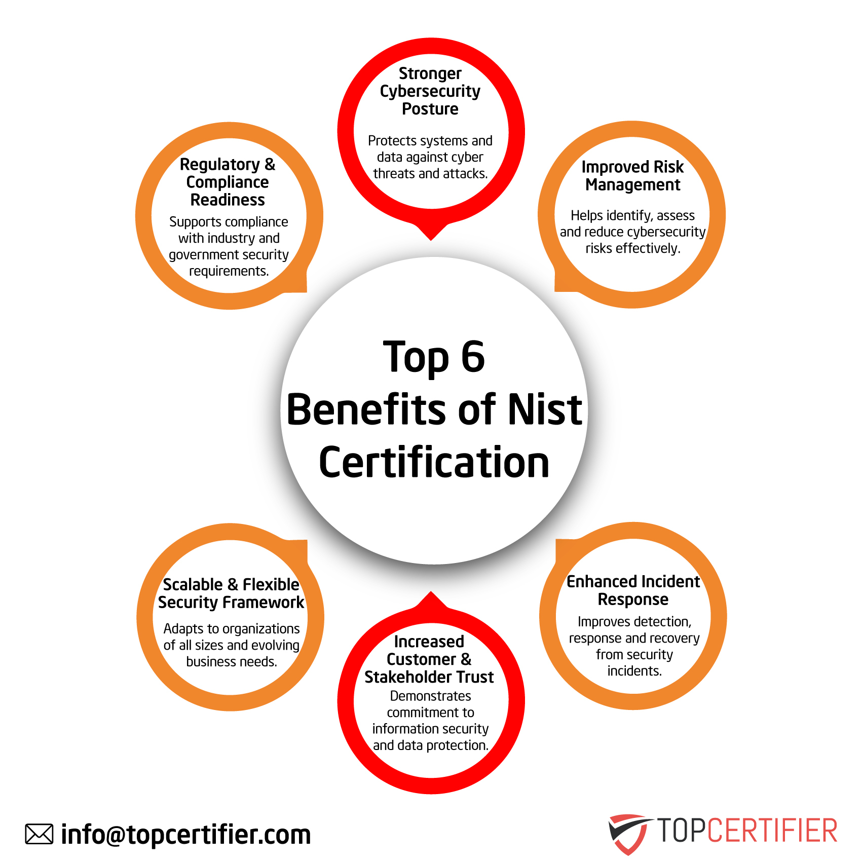 NIST certification in Mauritius