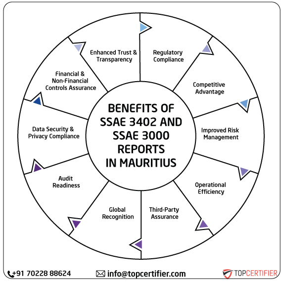 ISAE SSAE & SSAE 3000 Report in mauritius